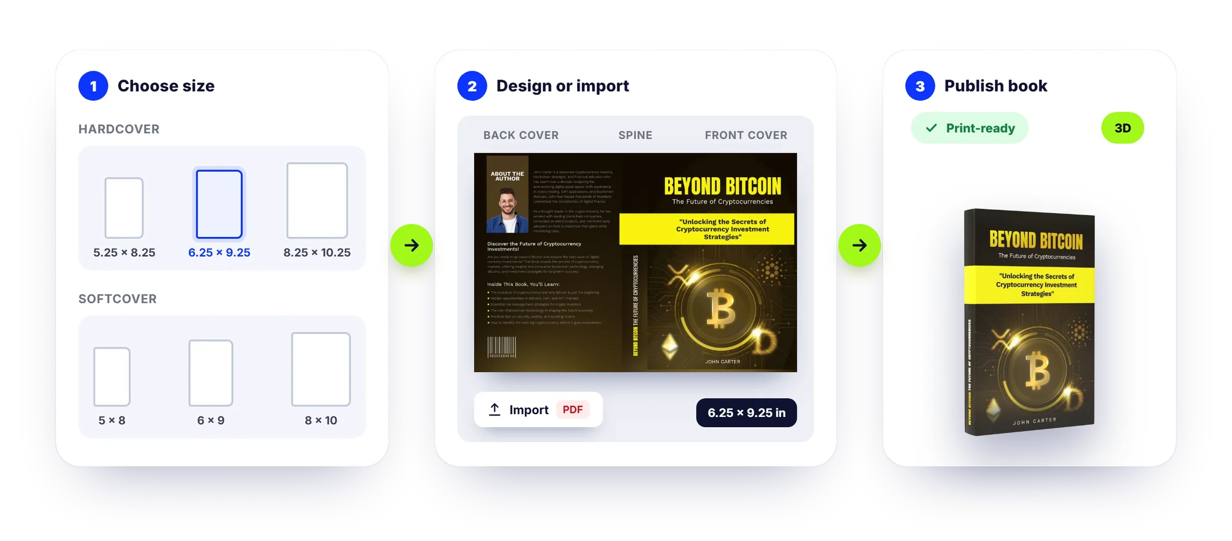 1. Choose size, 2. Design or import, 3. Publish book: a hardcover size picked, a Beyond Bitcoin cover spread in the editor and the finished 3D book