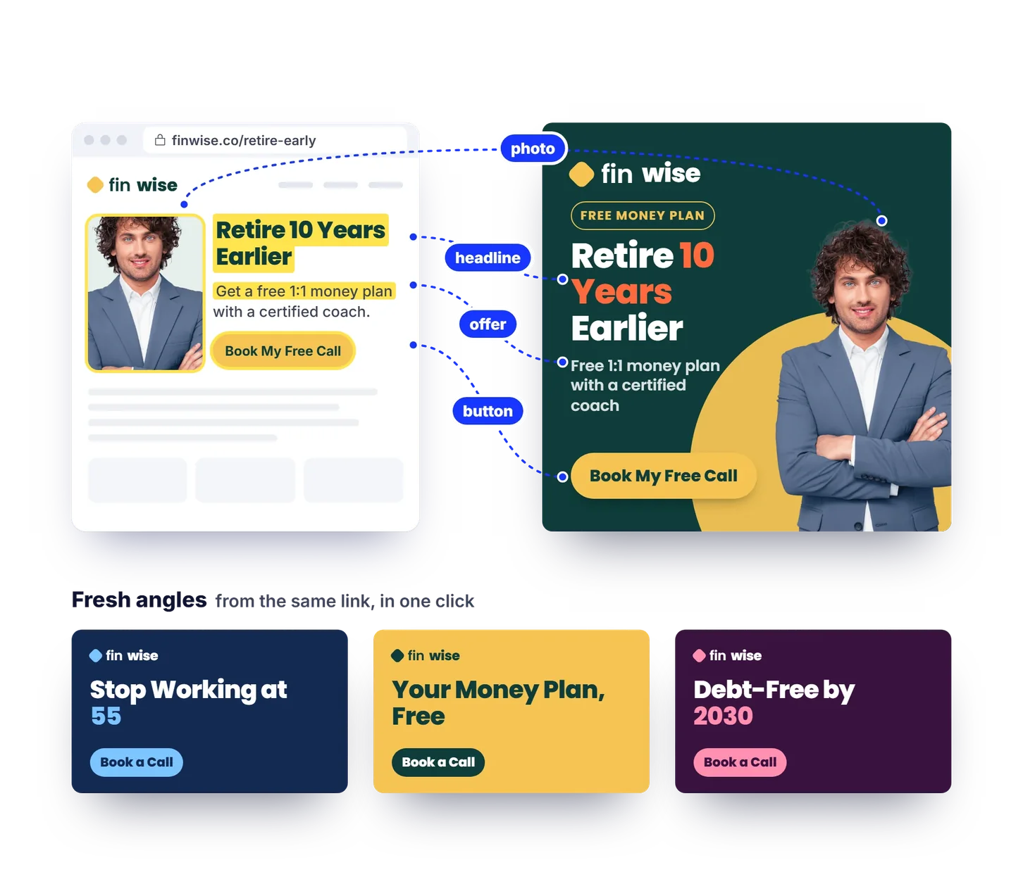 AI Ad Creative Engine: a FinWise landing page with its headline, offer, photo and button highlighted, each turned into the matching part of a finished ad, plus three fresh angles from the same link