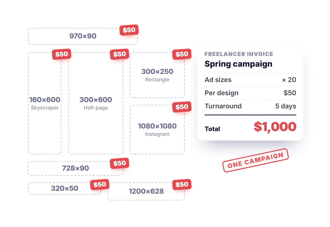 One campaign needs 20+ ad sizes - about $1,000 per campaign at freelancer rates